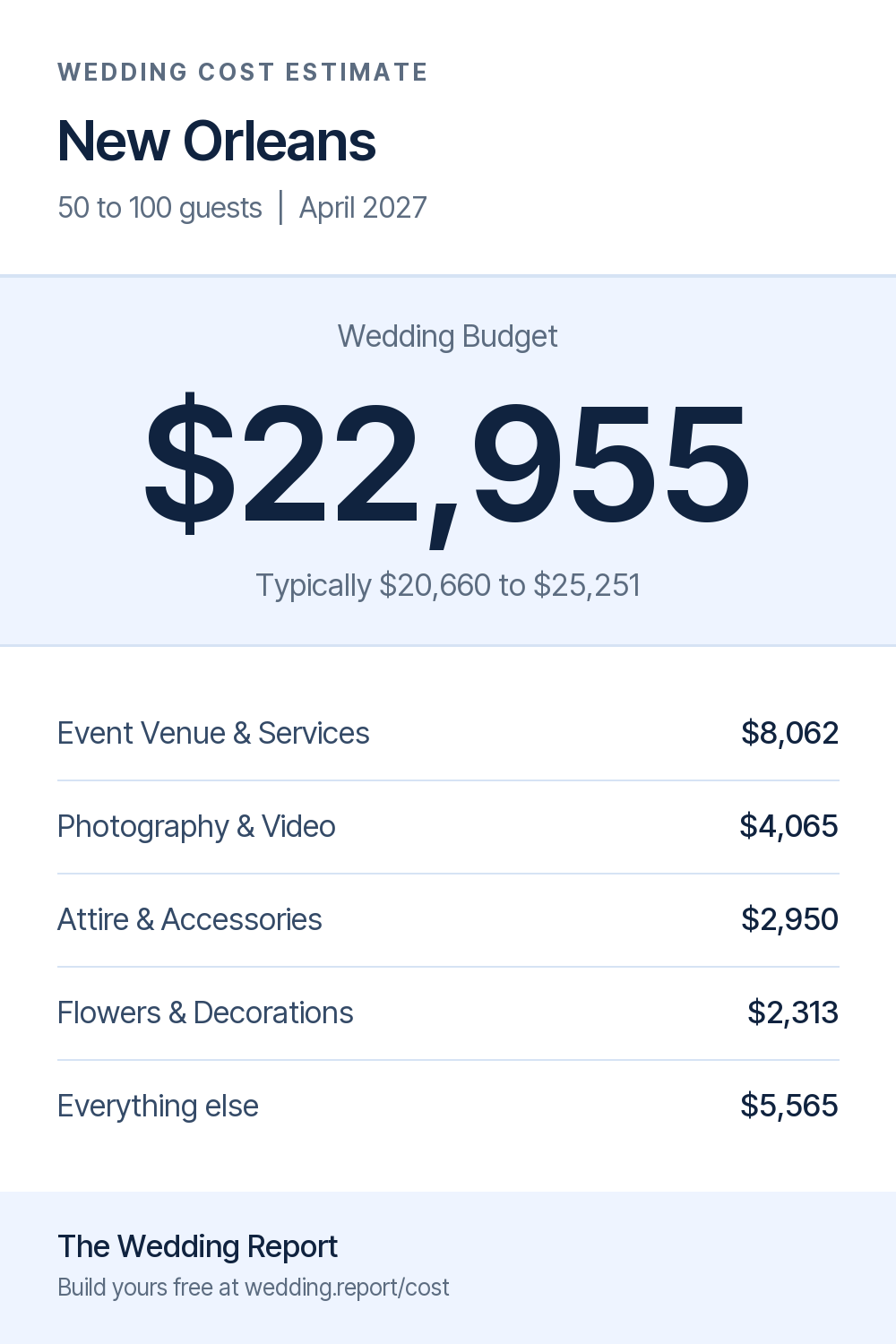 Wedding cost estimate for New Orleans