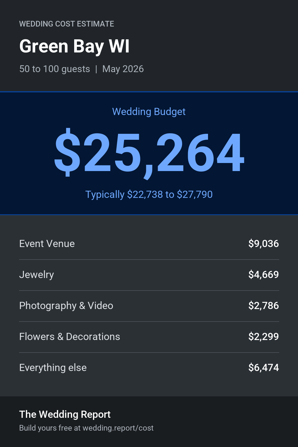 Wedding cost estimate for Green Bay WI