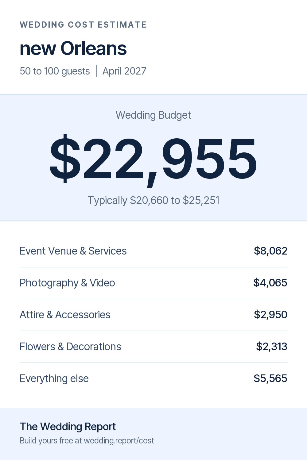 Wedding cost estimate for new Orleans