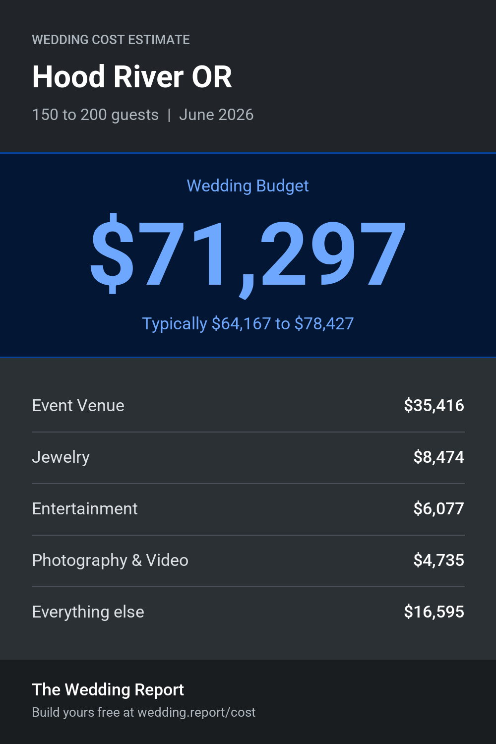 Wedding cost estimate for Hood River OR