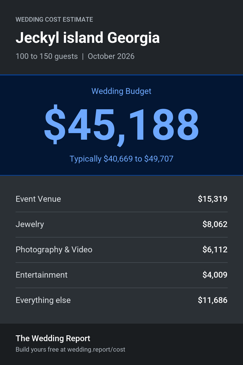 Wedding cost estimate for Jeckyl island Georgia 