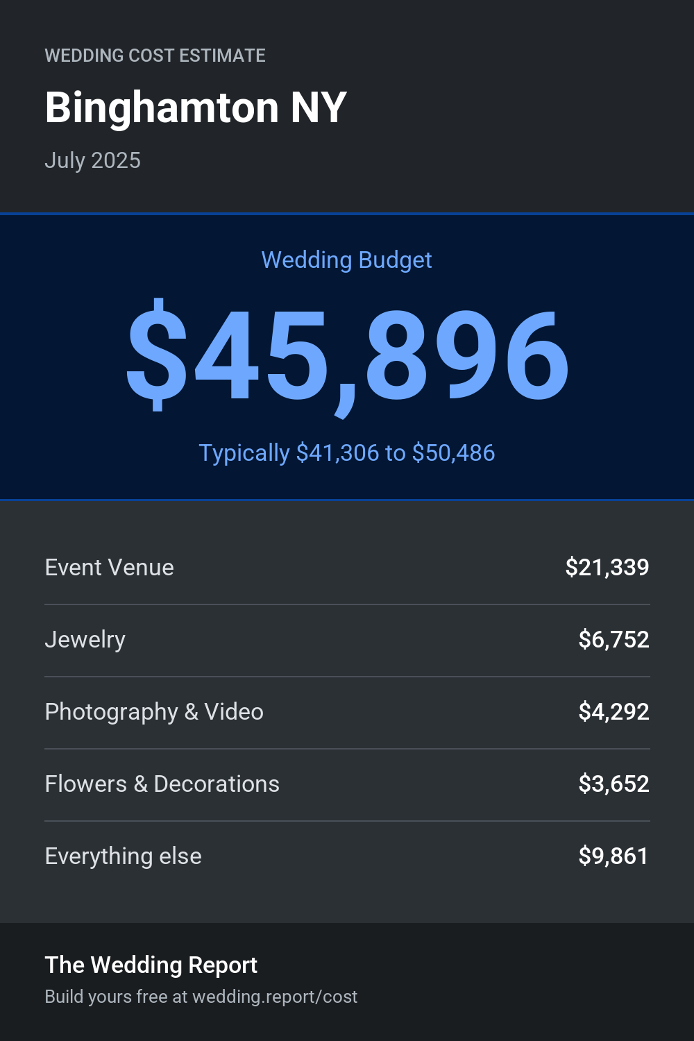 Wedding cost estimate for Binghamton NY