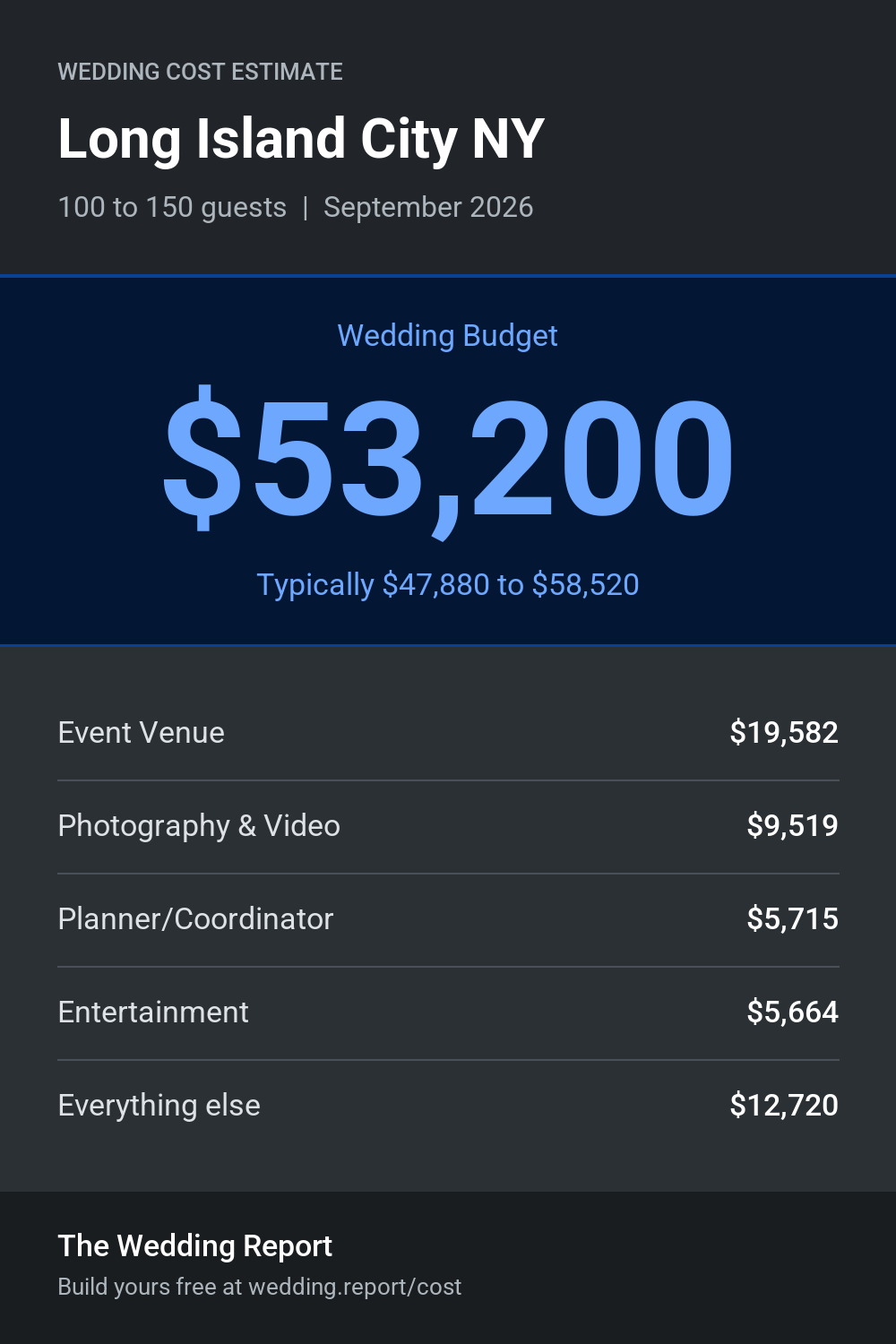 Wedding cost estimate for Long Island City NY