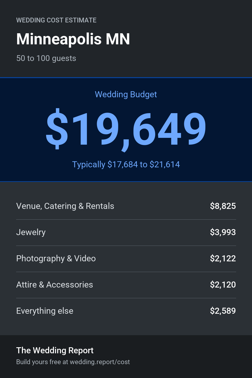 Wedding cost estimate for Minneapolis MN