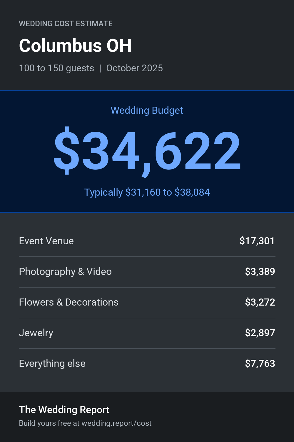 Wedding cost estimate for Columbus OH