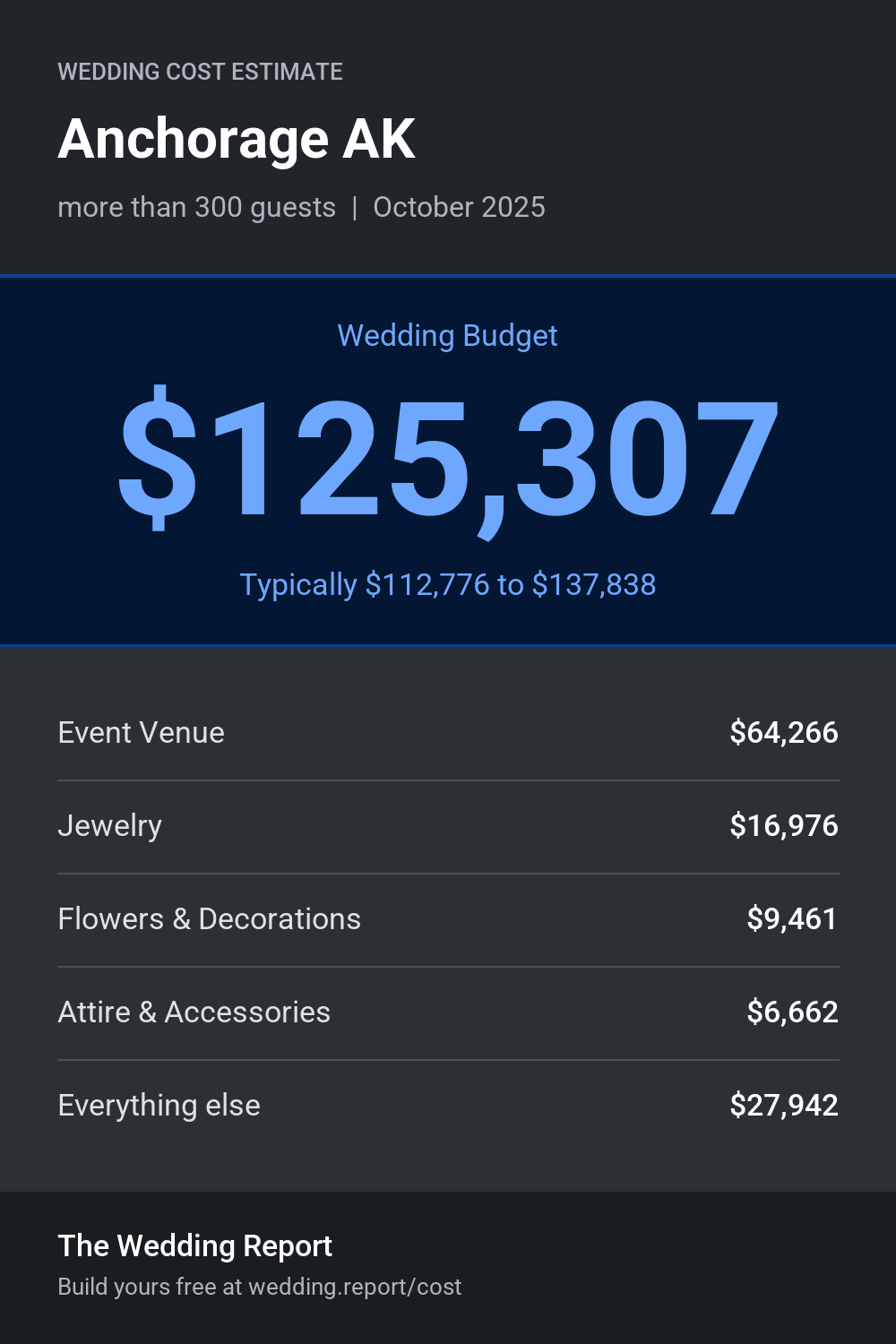 Wedding cost estimate for Anchorage AK