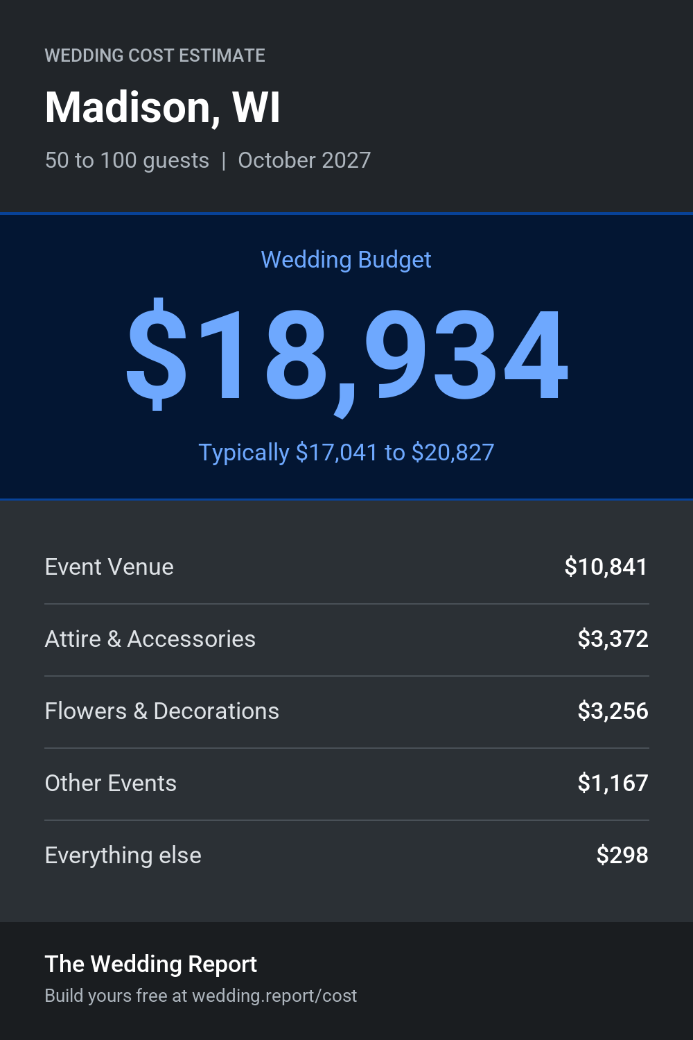 Wedding cost estimate for Madison, WI