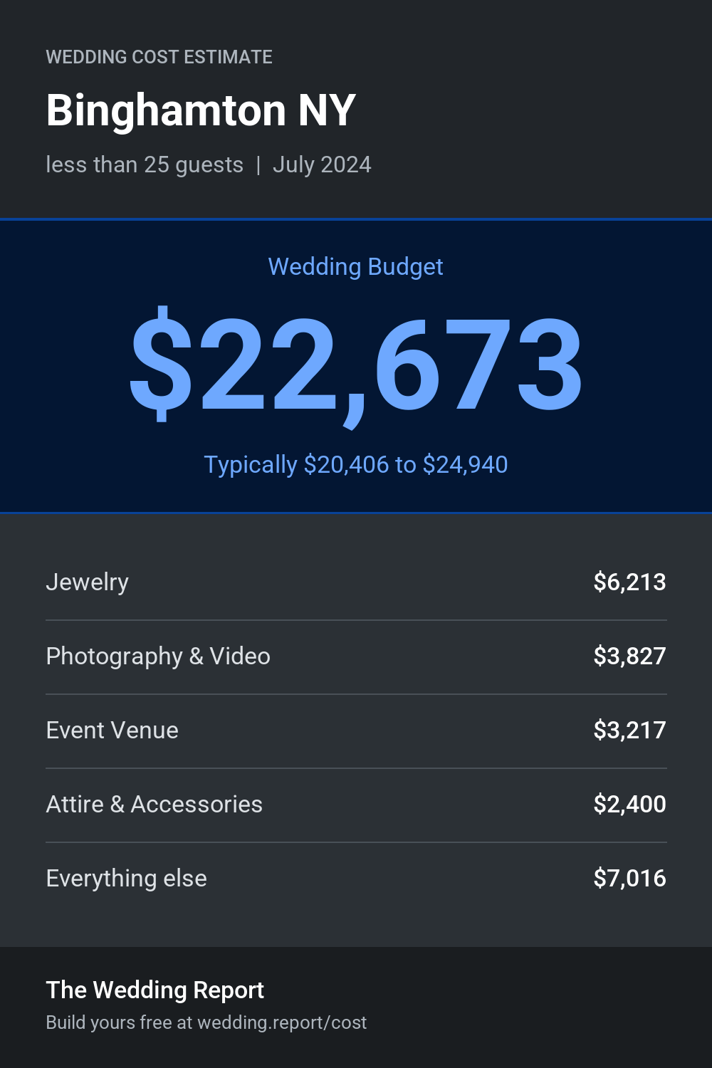 Wedding cost estimate for Binghamton NY