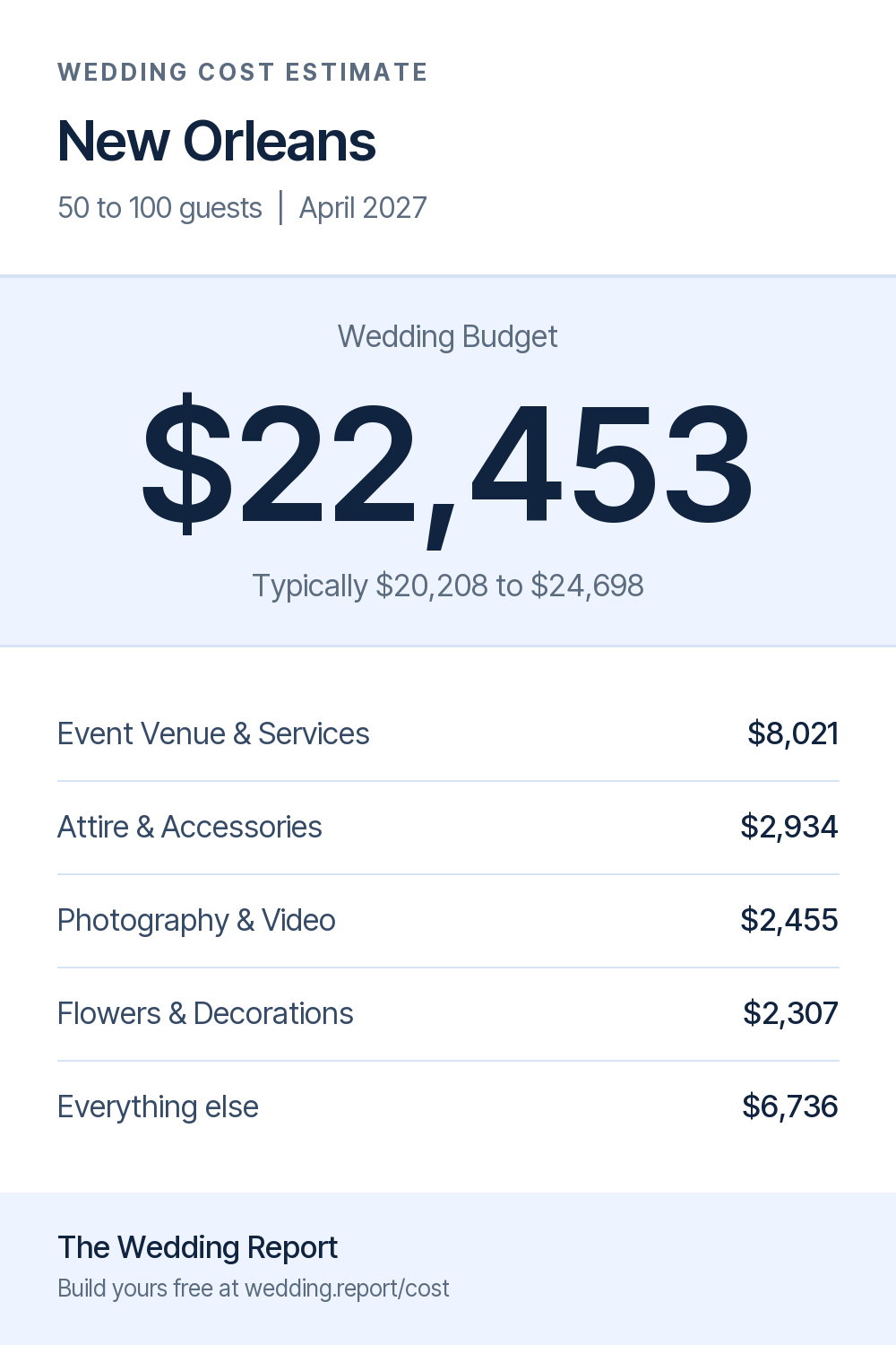 Wedding cost estimate for New Orleans