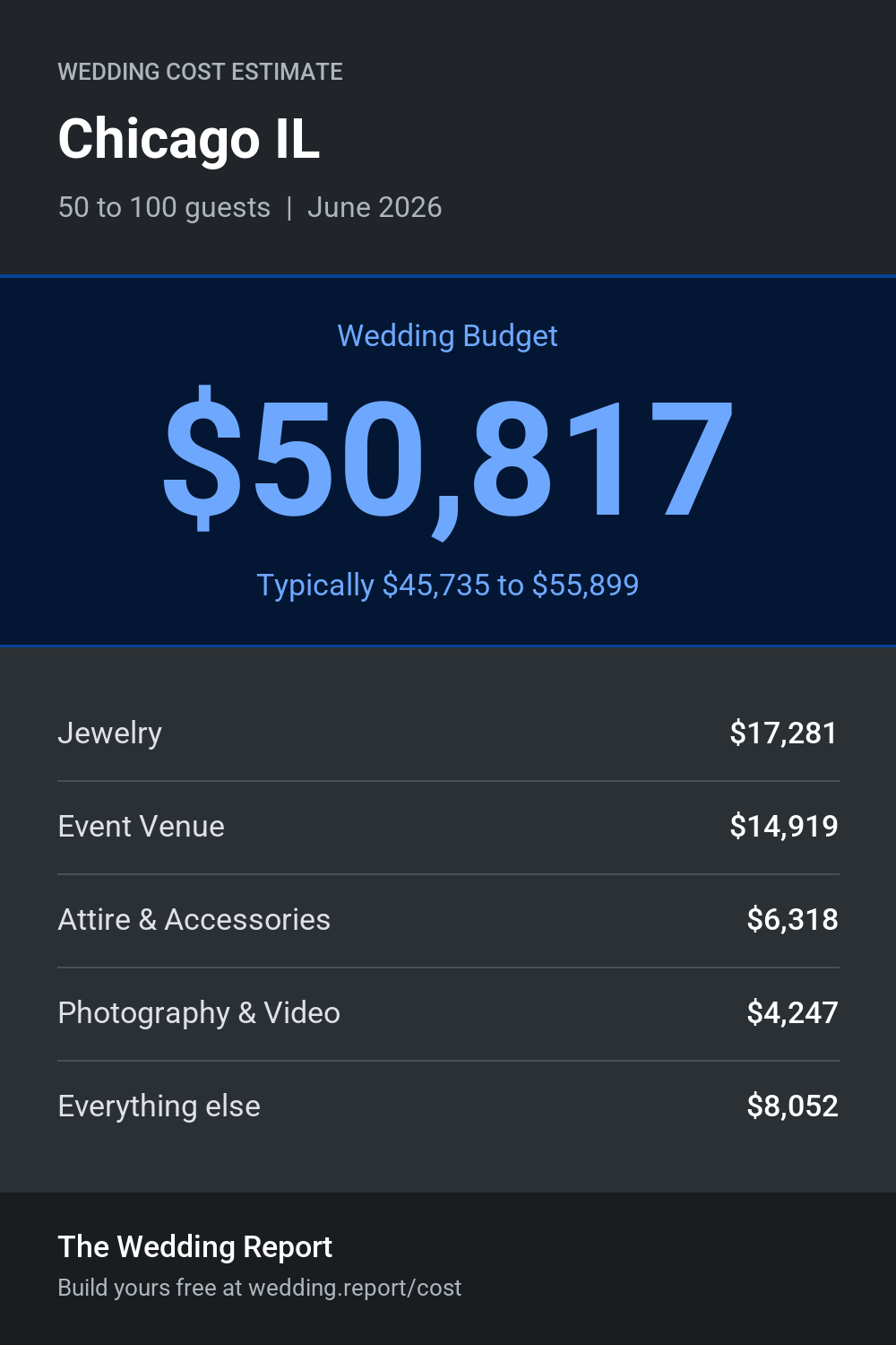 Wedding cost estimate for Chicago IL