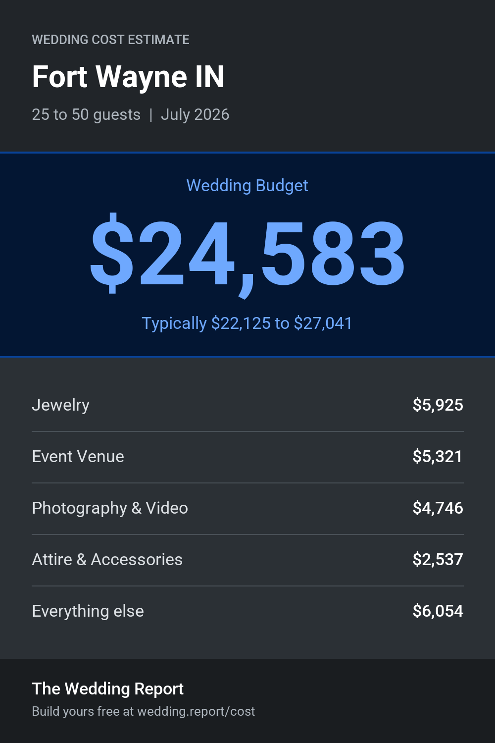 Wedding cost estimate for Fort Wayne IN