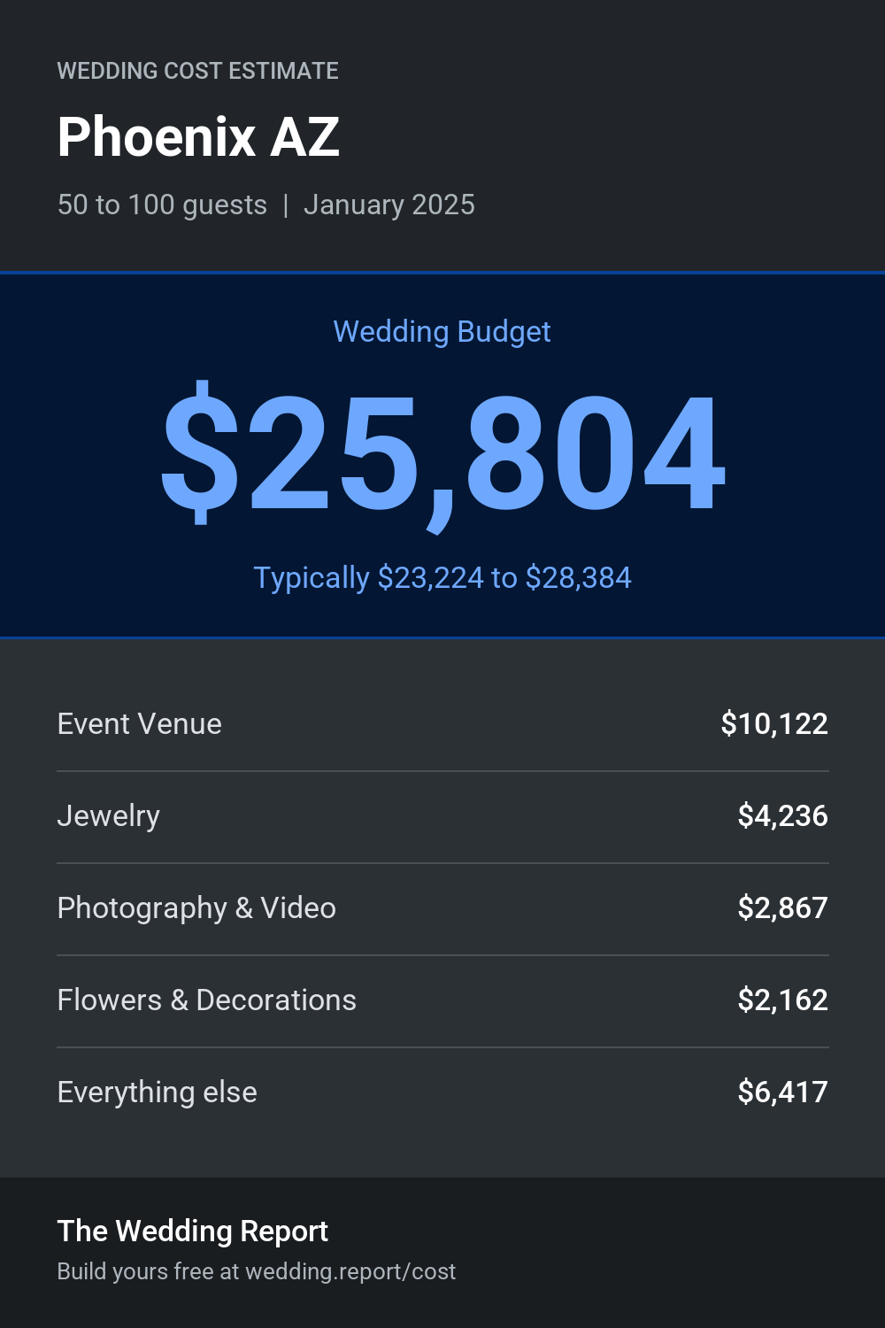 Wedding cost estimate for Phoenix AZ