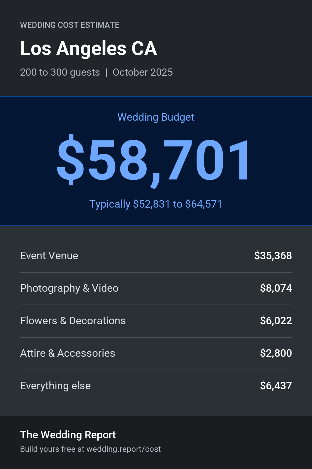 Wedding cost estimate for Los Angeles CA