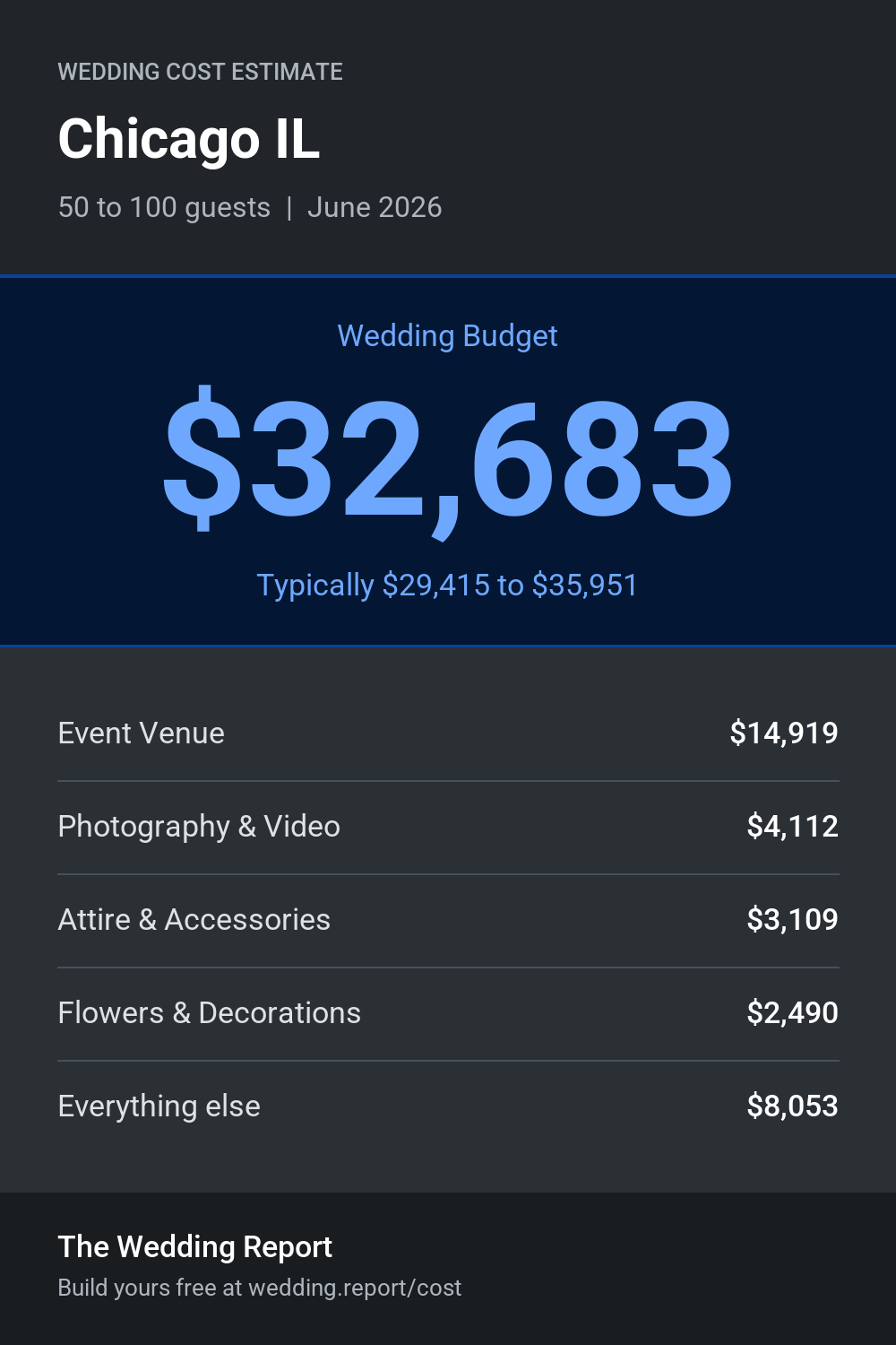 Wedding cost estimate for Chicago IL