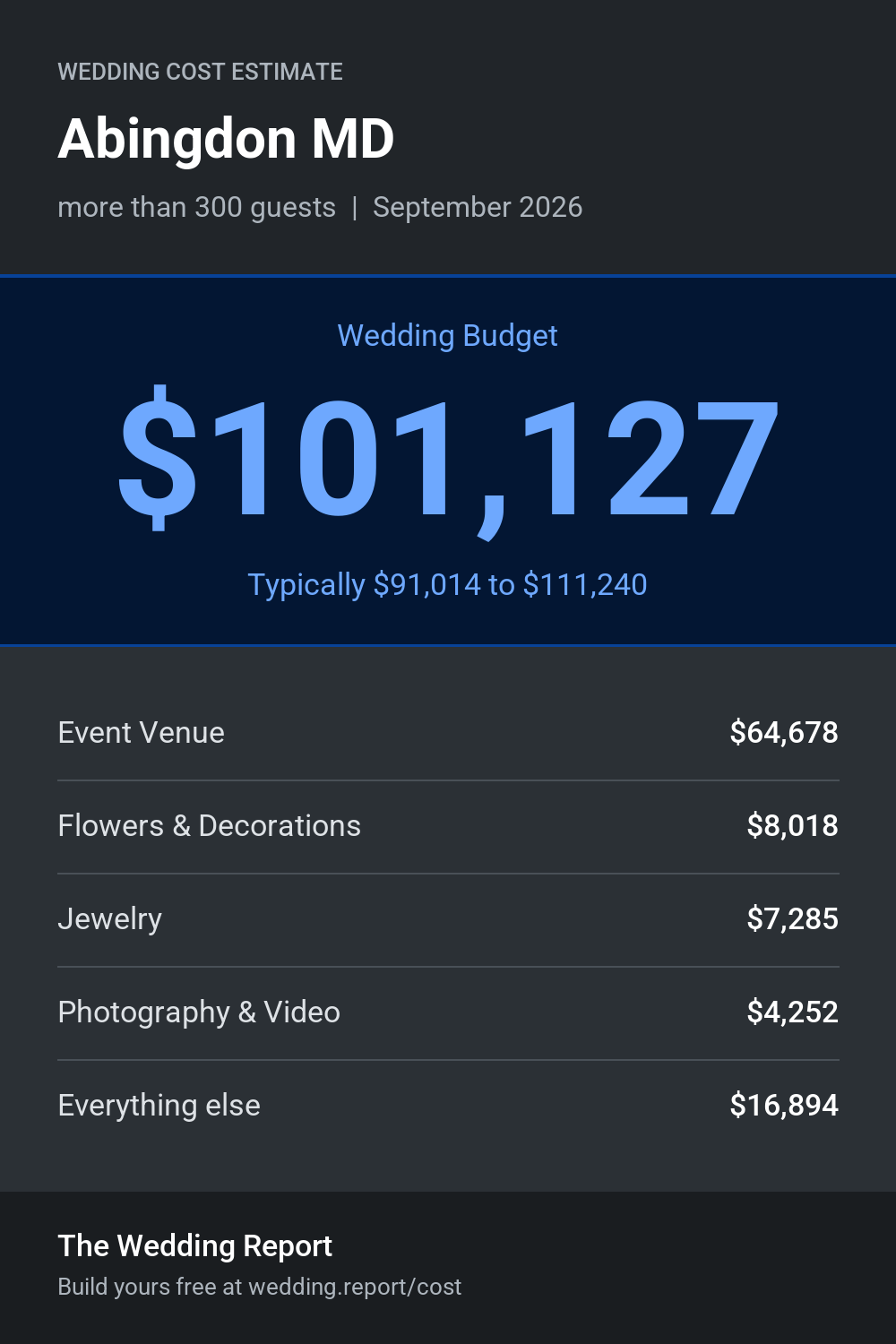 Wedding cost estimate for Abingdon MD