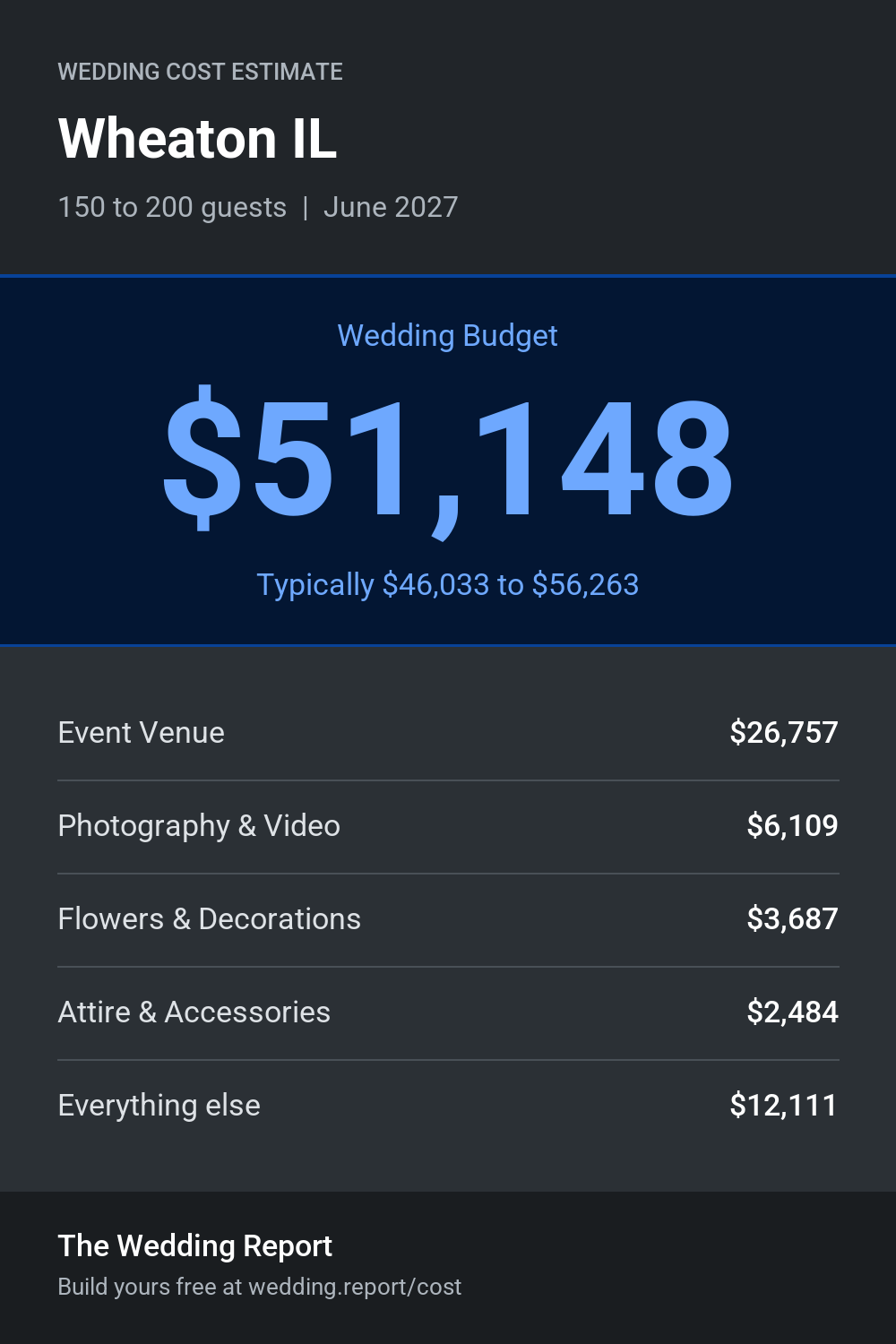 Wedding cost estimate for Wheaton IL