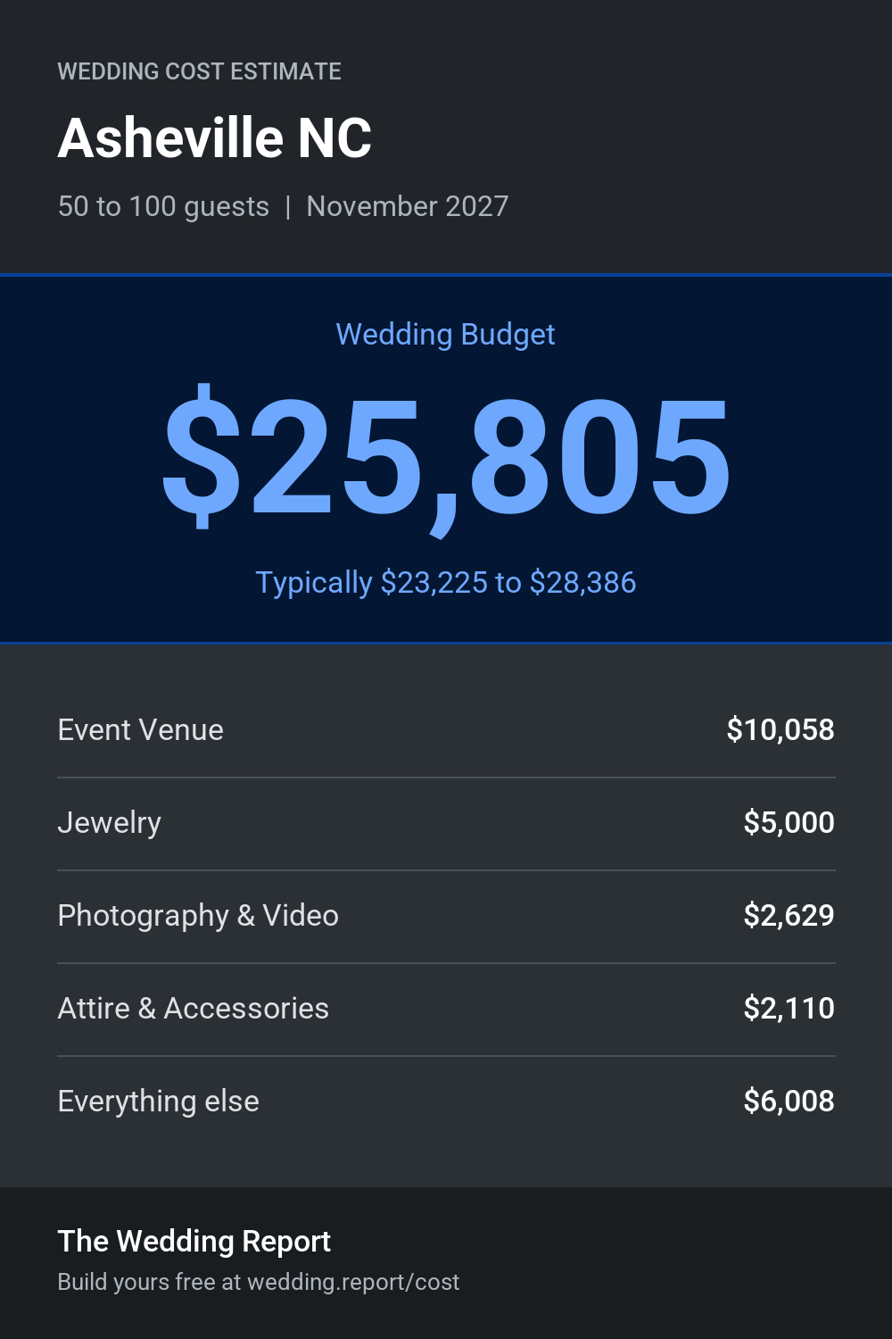 Wedding cost estimate for Asheville NC
