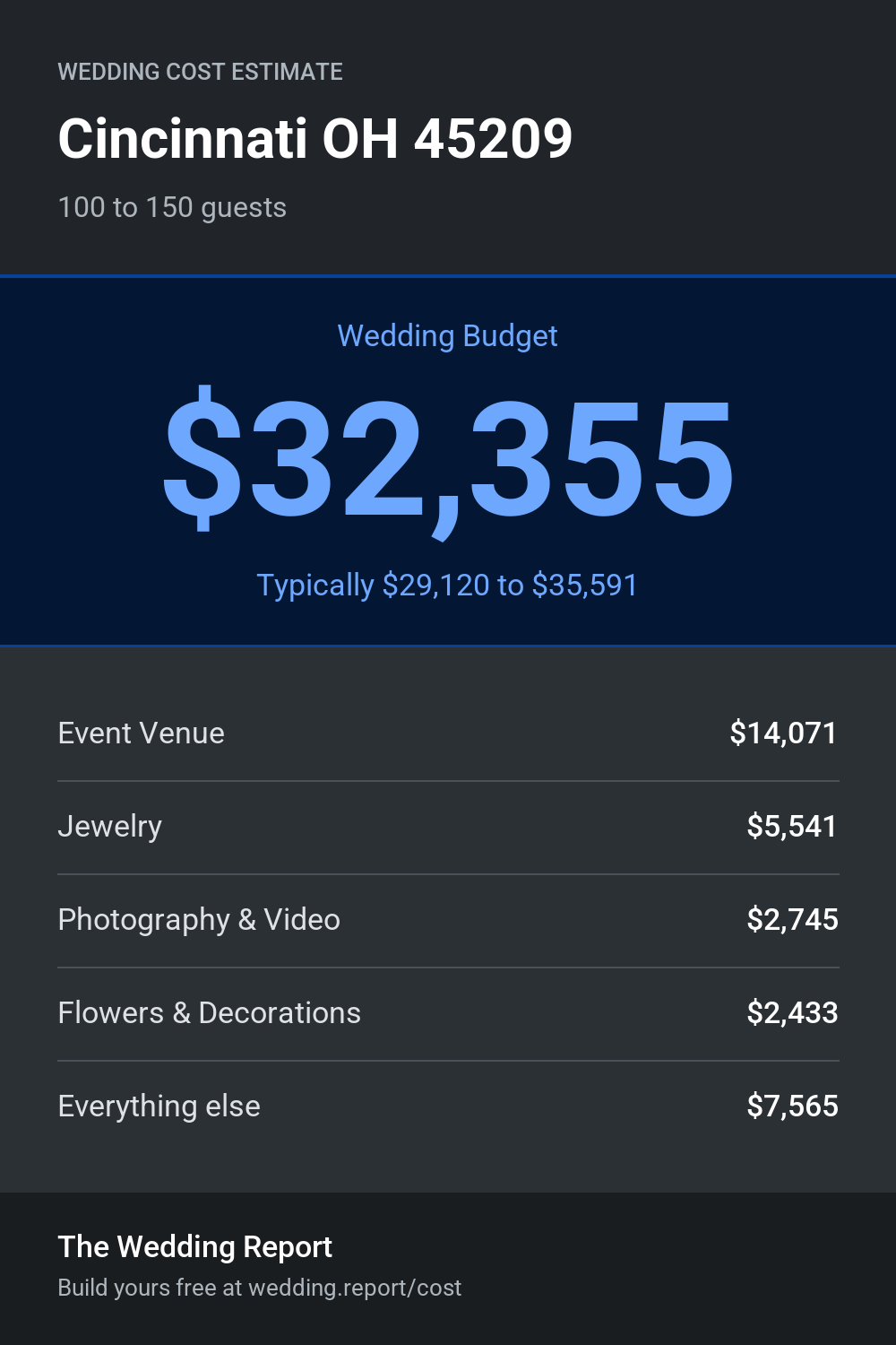 Wedding cost estimate