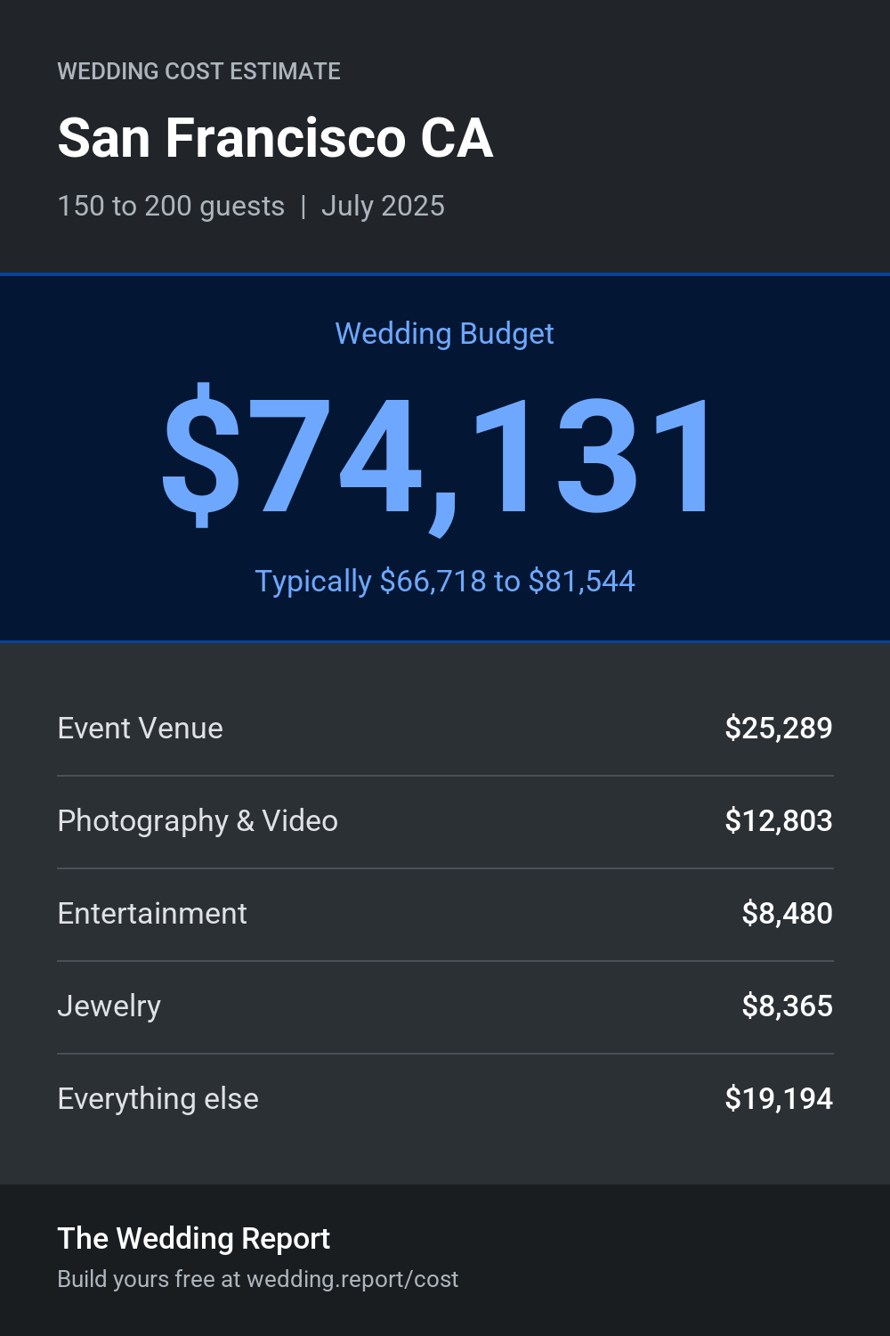 Wedding cost estimate for San Francisco CA