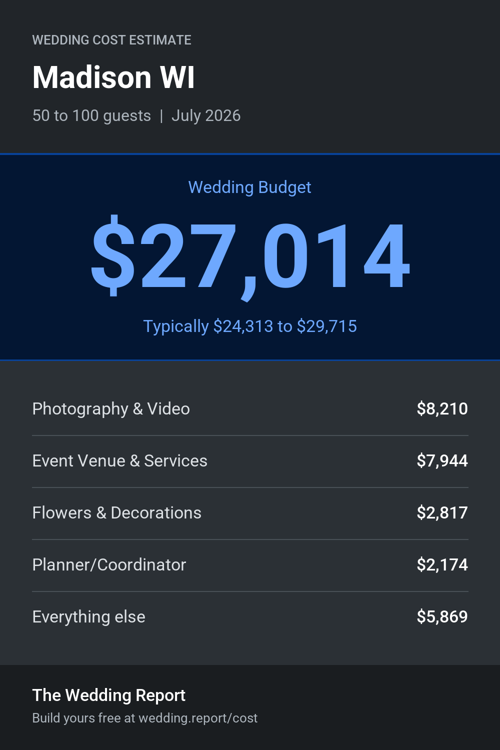 Wedding cost estimate for Madison WI