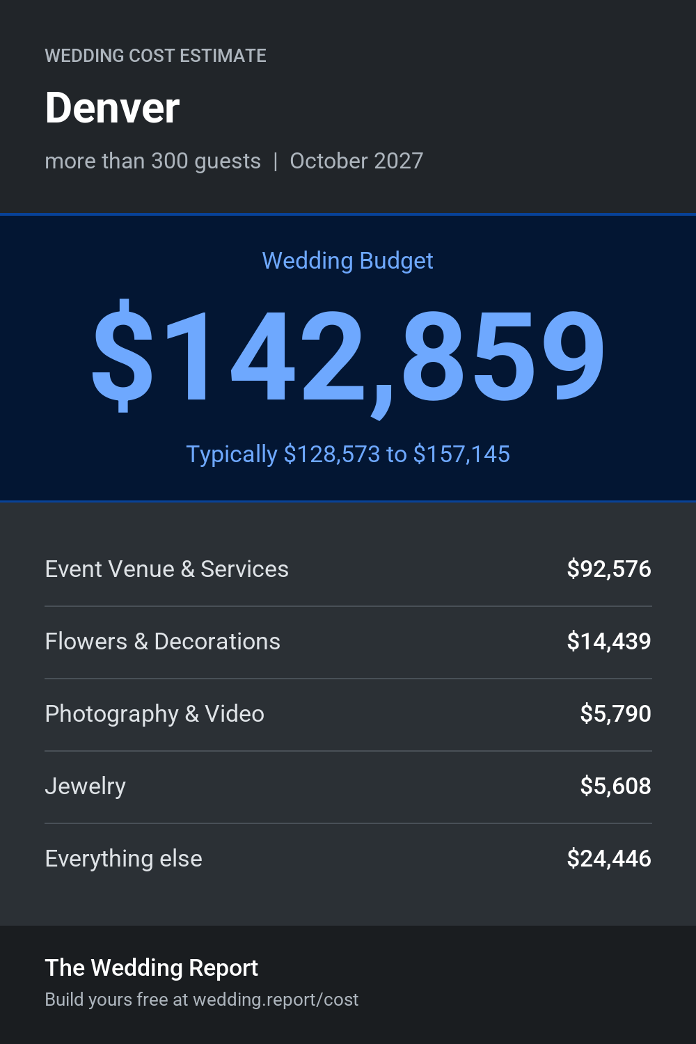 Wedding cost estimate for Denver