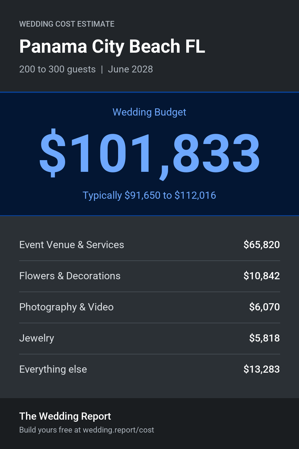 Wedding cost estimate for Panama City Beach FL