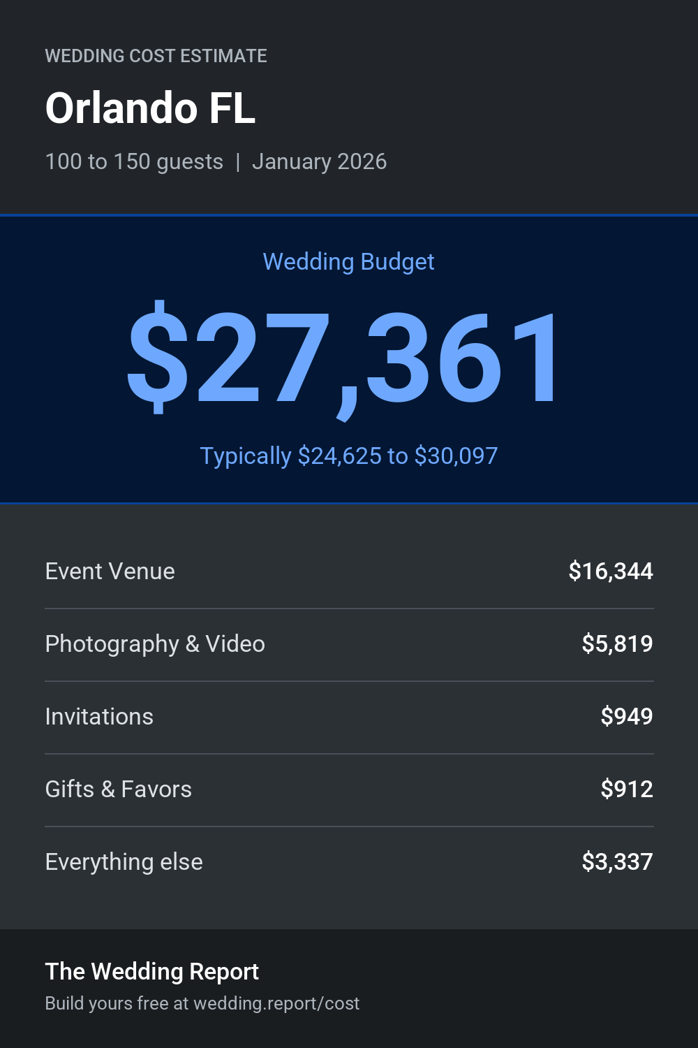 Wedding cost estimate for Orlando FL