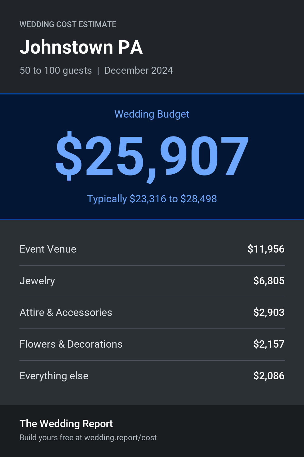 Wedding cost estimate for Johnstown PA