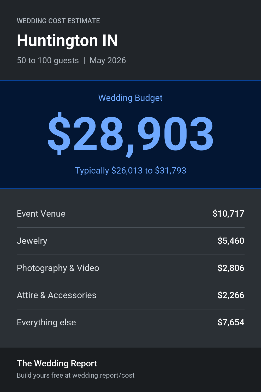 Wedding cost estimate for Huntington IN