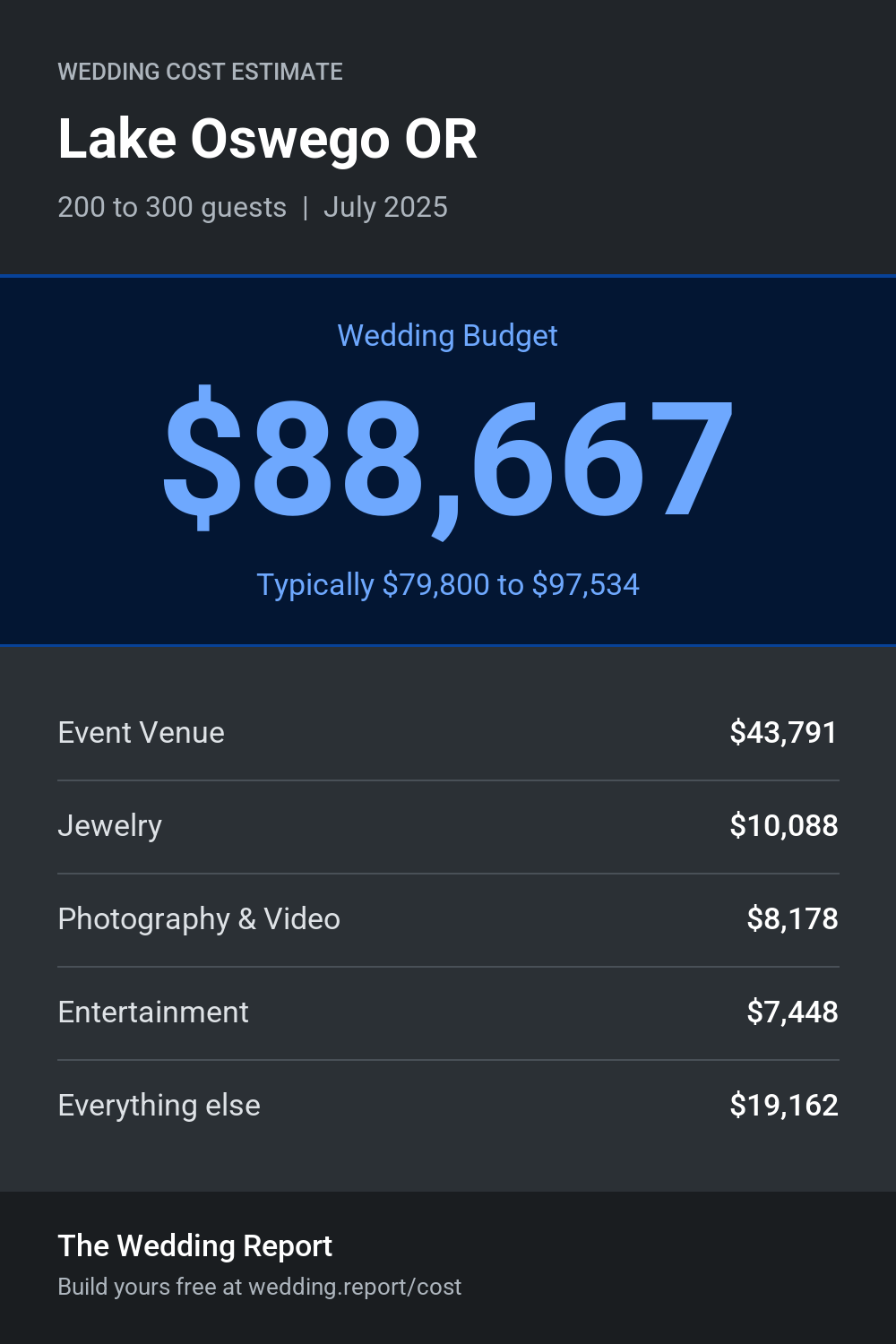 Wedding cost estimate for Lake Oswego OR