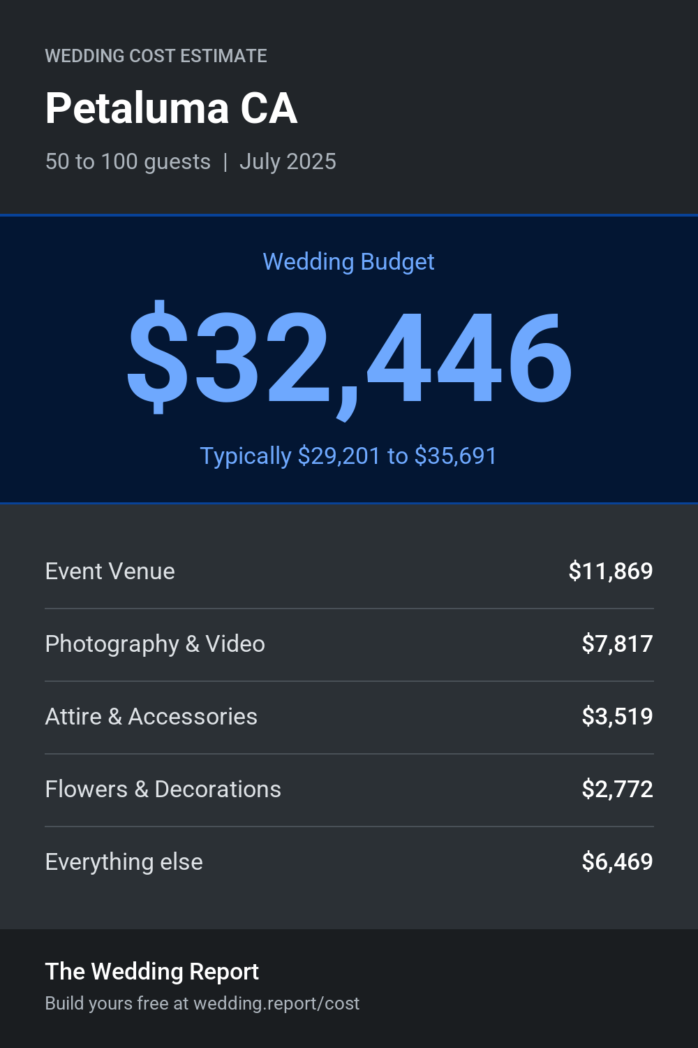 Wedding cost estimate for Petaluma CA
