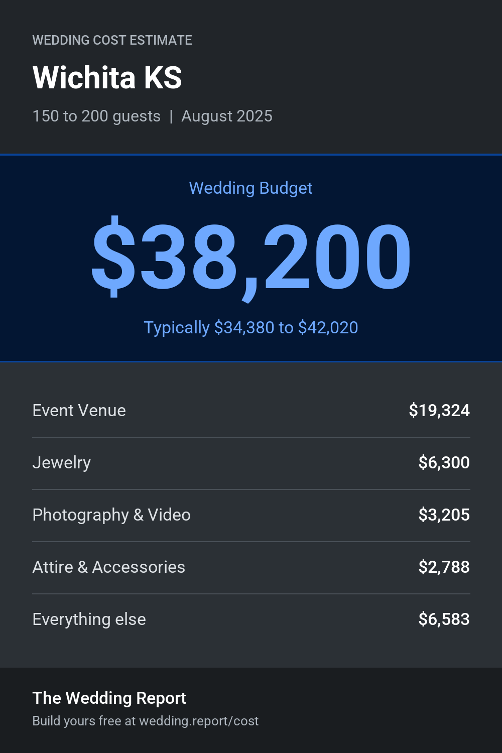 Wedding cost estimate for Wichita KS