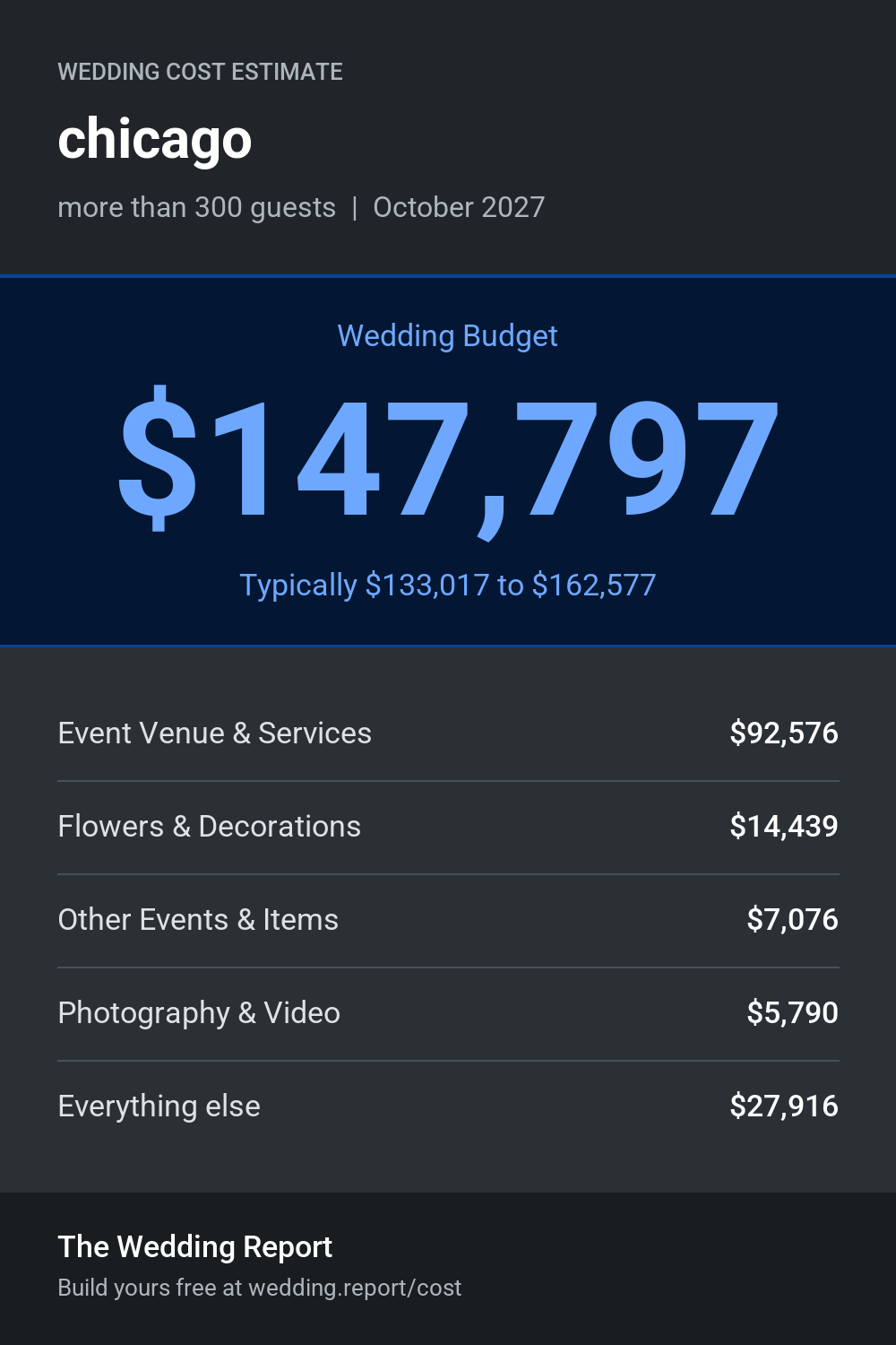 Wedding cost estimate for chicago