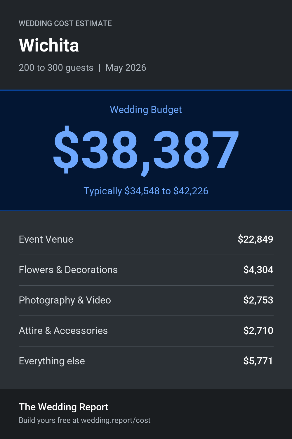 Wedding cost estimate for Wichita