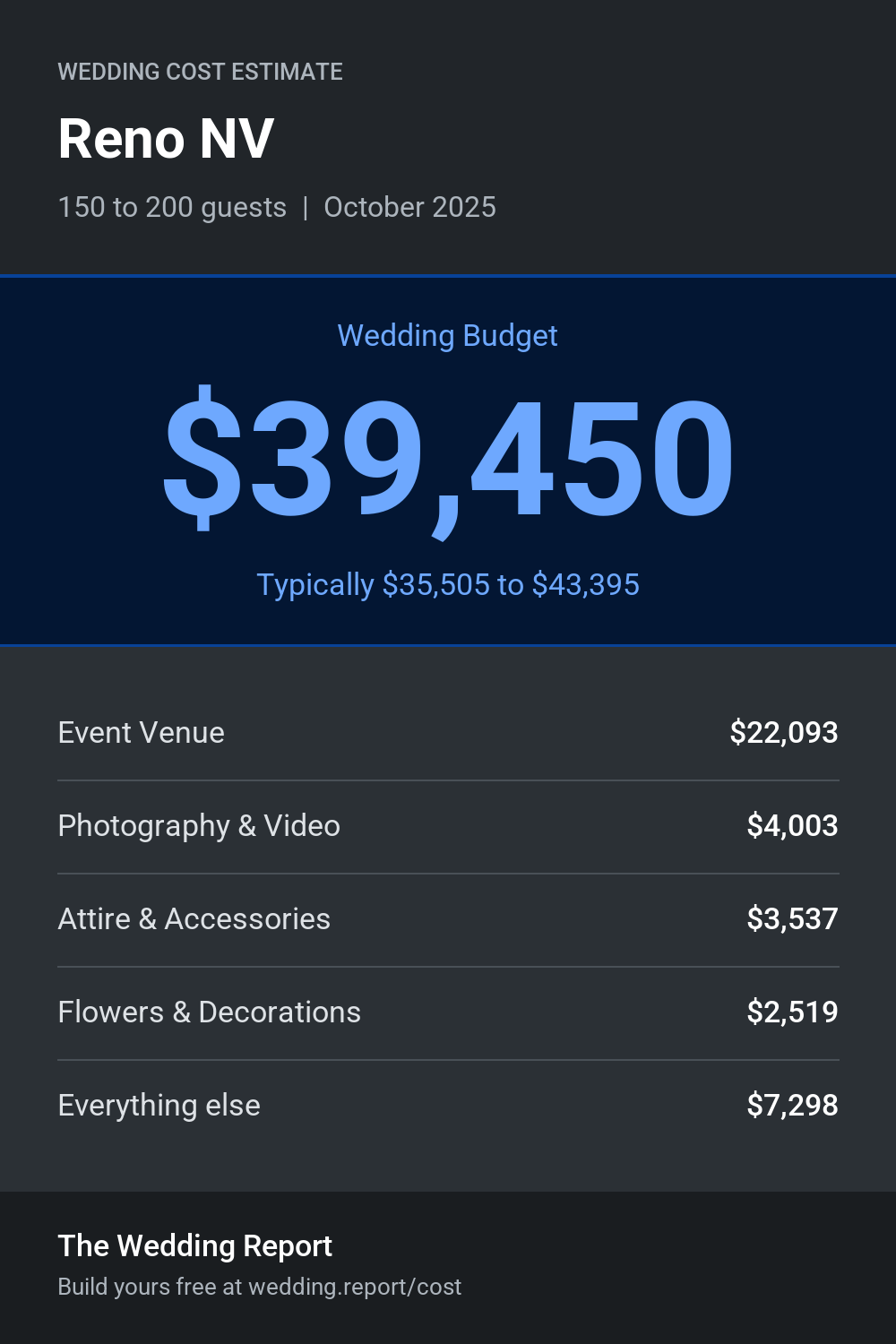 Wedding cost estimate for Reno NV