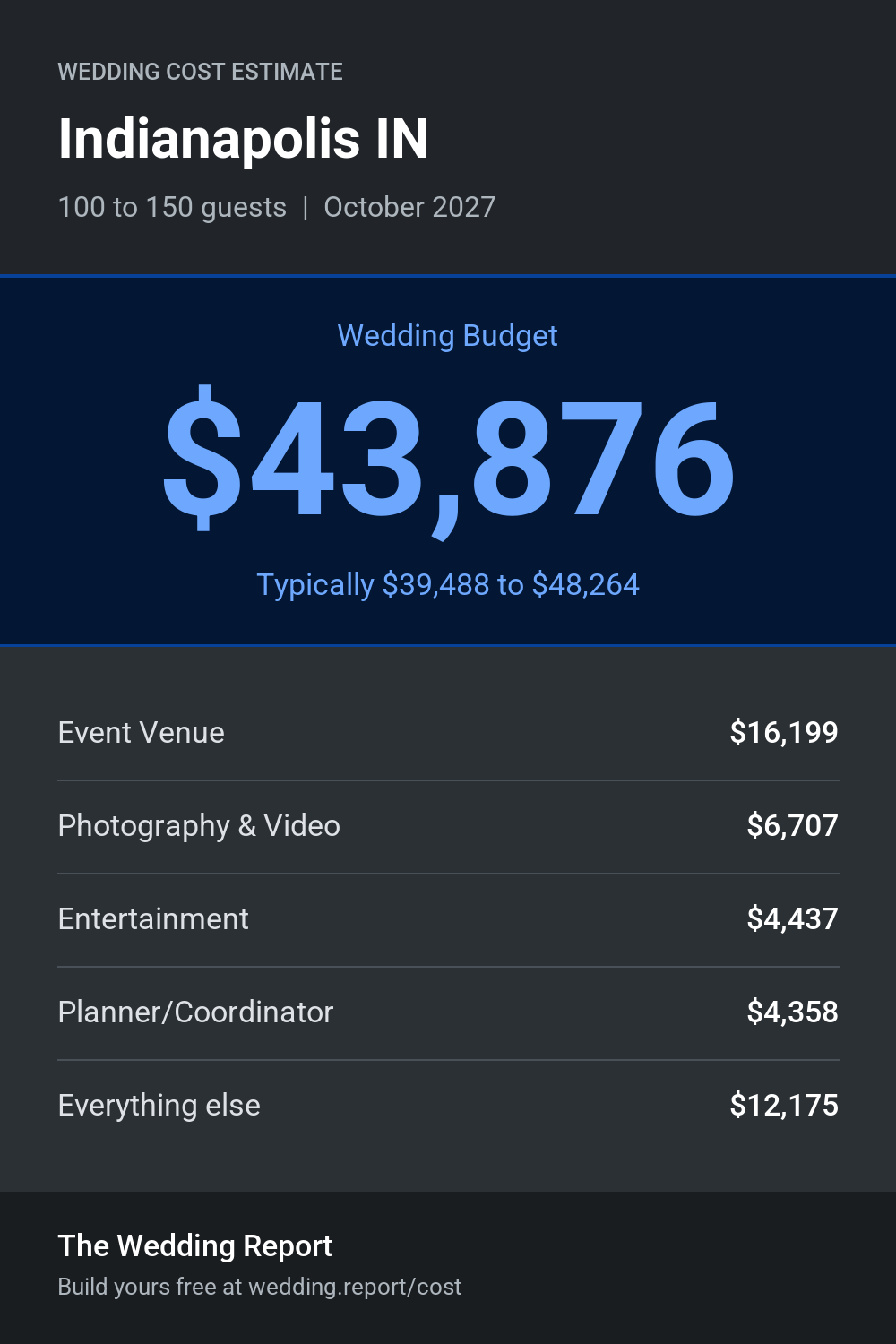 Wedding cost estimate for Indianapolis IN