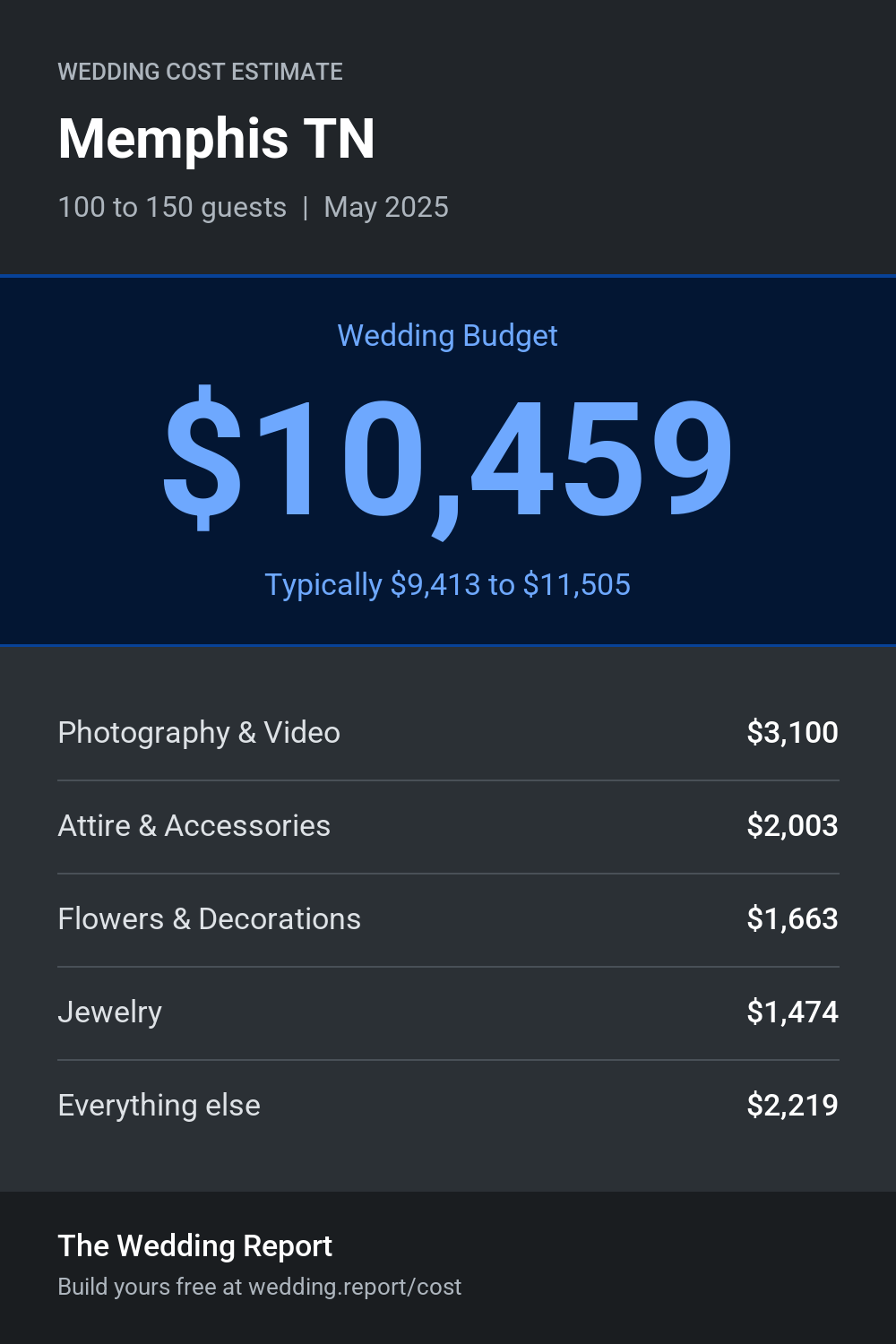 Wedding cost estimate for Memphis TN