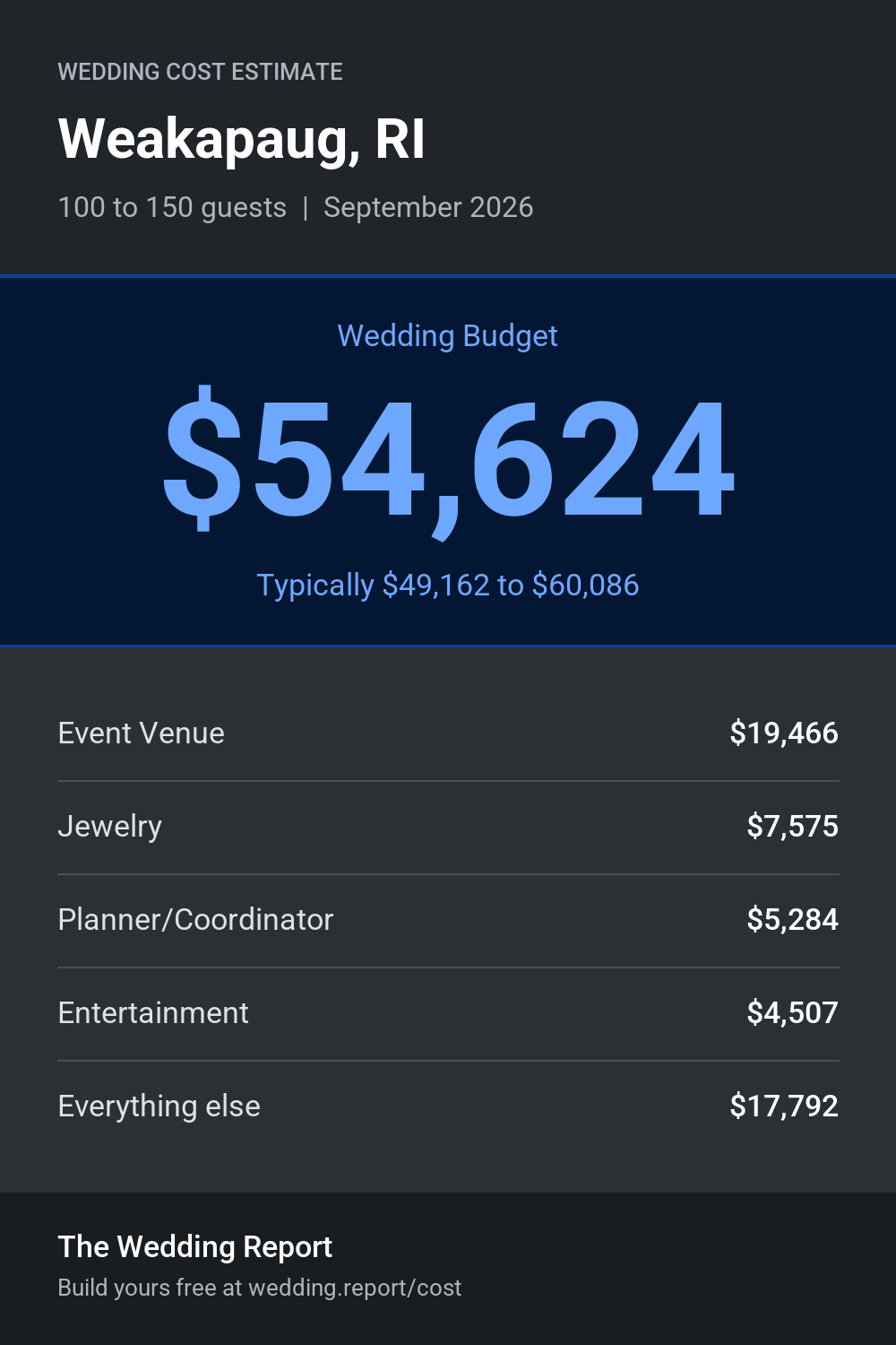 Wedding cost estimate for Weakapaug, RI