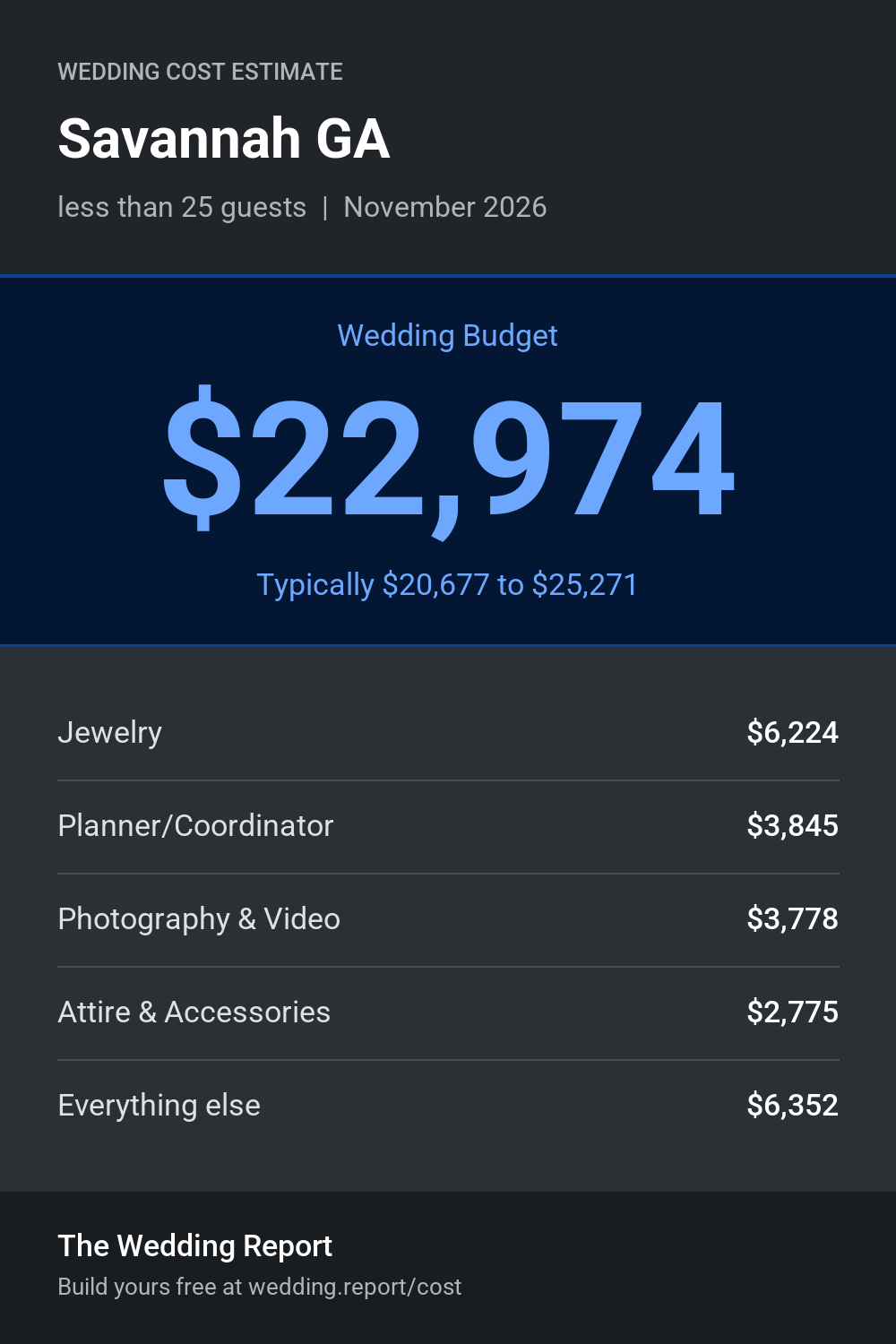 Wedding cost estimate for Savannah GA