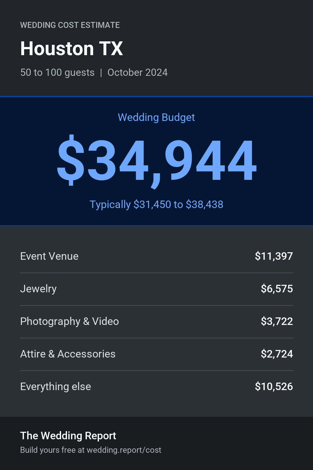Wedding cost estimate for Houston TX