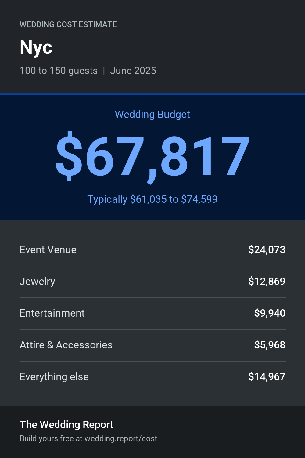Wedding cost estimate for Nyc