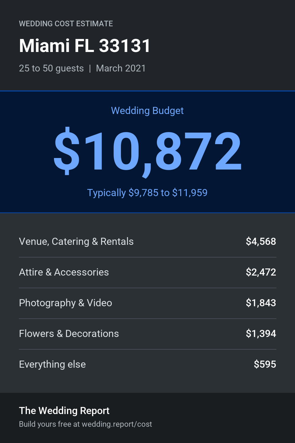 Wedding cost estimate