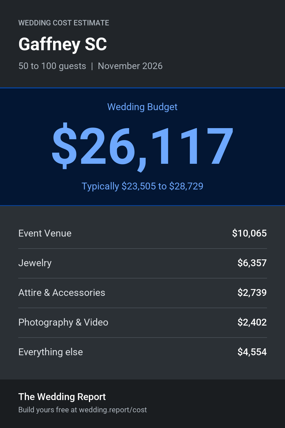 Wedding cost estimate for Gaffney SC