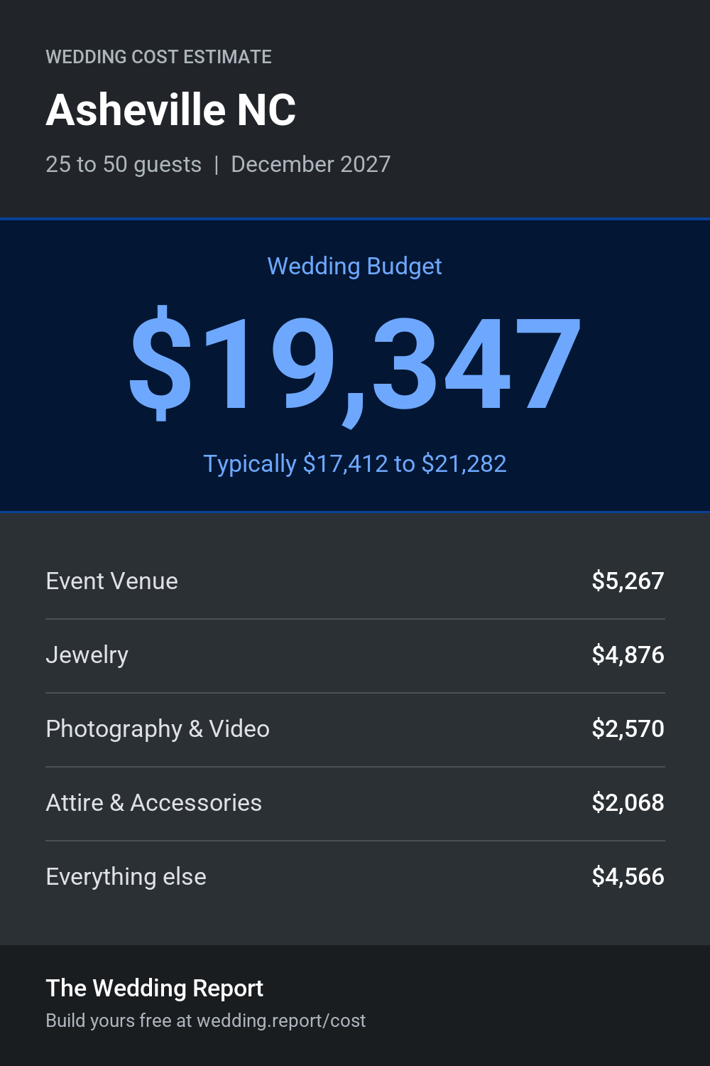 Wedding cost estimate for Asheville NC