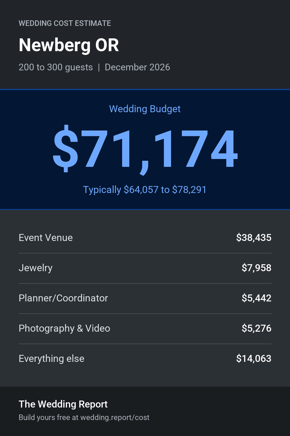 Wedding cost estimate for Newberg OR