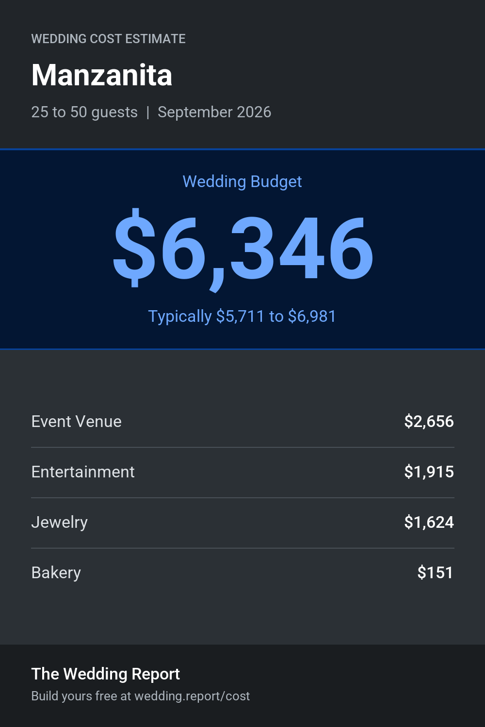 Wedding cost estimate for Manzanita