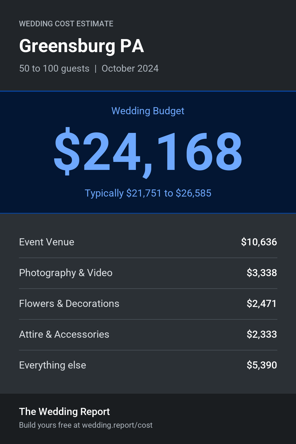 Wedding cost estimate for Greensburg PA