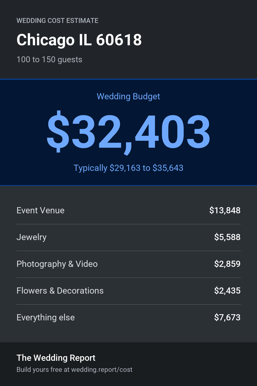 Wedding cost estimate