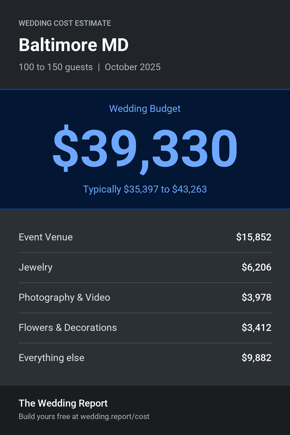 Wedding cost estimate for Baltimore MD
