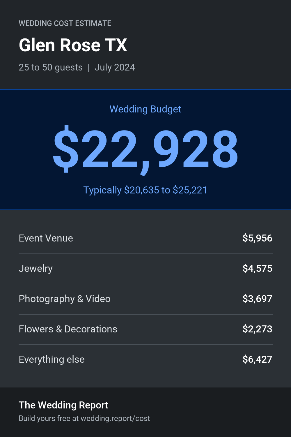 Wedding cost estimate for Glen Rose TX